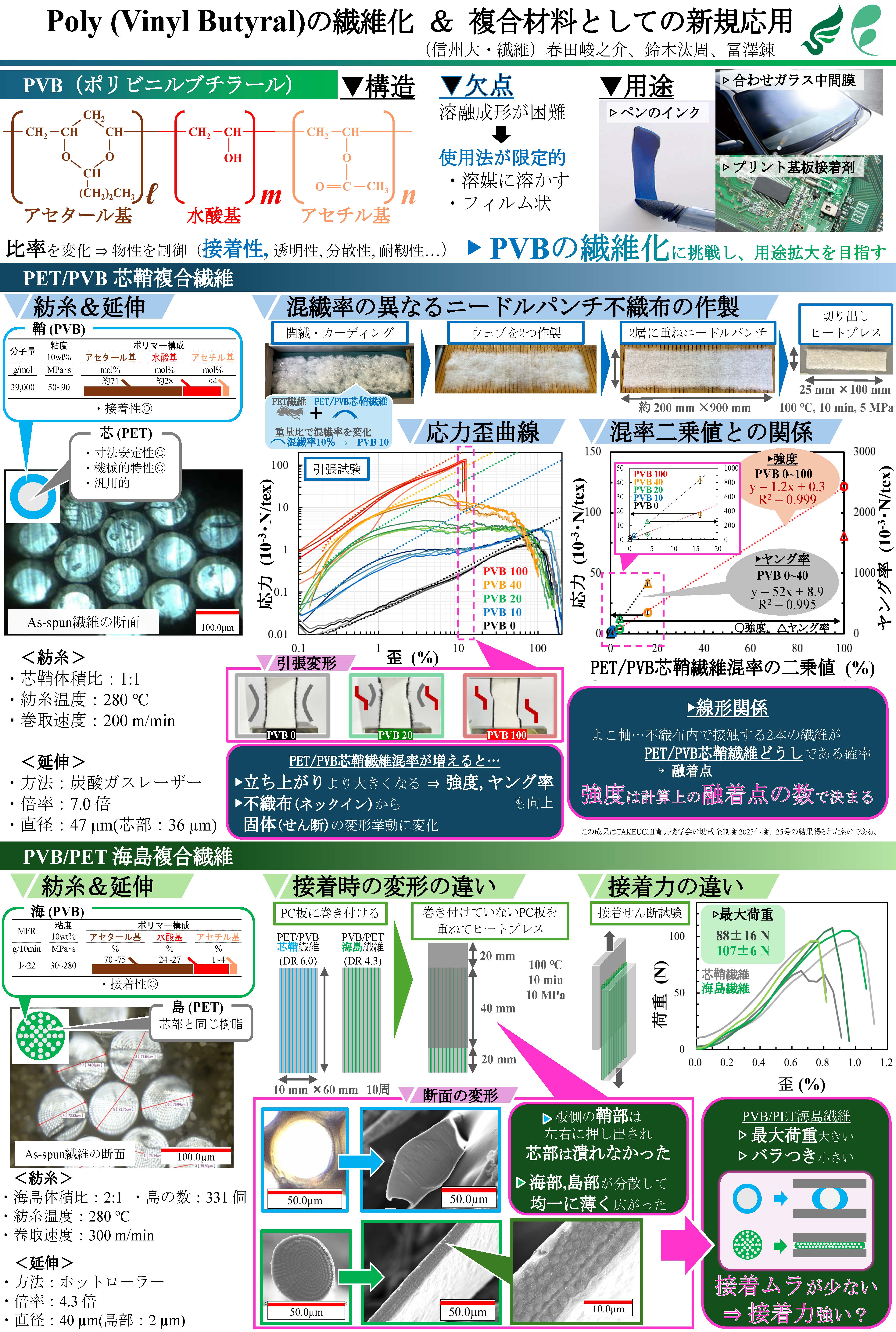 Poly (Vinyl Butyral)の繊維化 ＆ 複合材料としての新規応用 | 研究